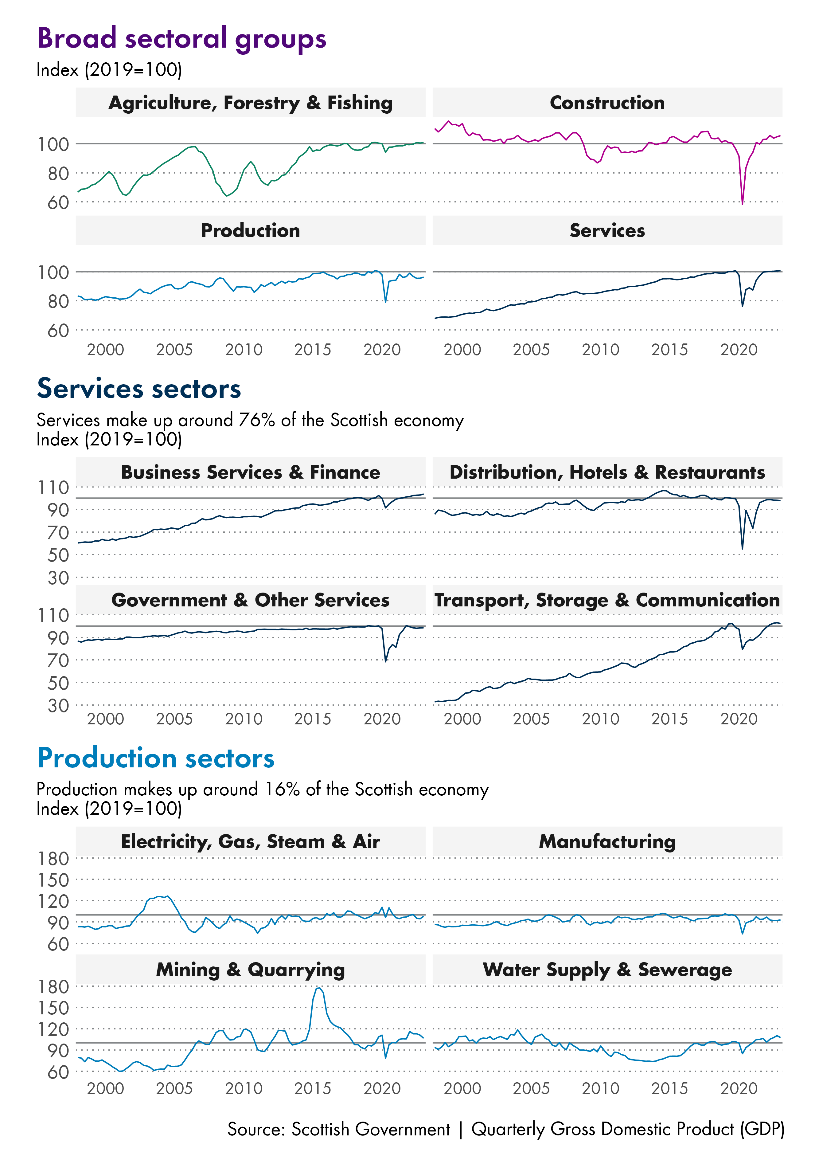 Twelve line charts showing economic output growth by sector. Four showing the growth for the high level sectors, four showing services sub sectors and four showing the production sub sectors. The data for this image can be downloaded from the link below.